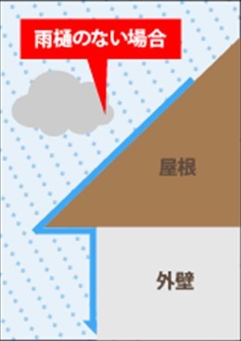 雨樋なし