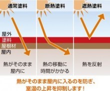 遮断熱塗料