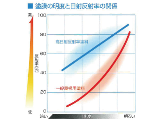 塗膜の明度と日射反射率の関係についてのグラフ