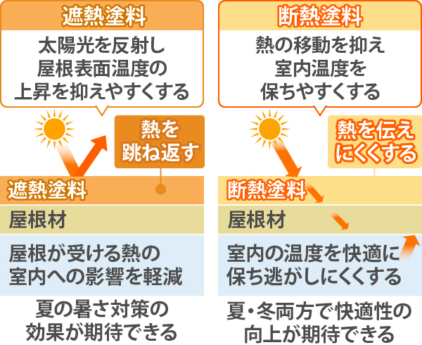 遮熱塗料と断熱塗料の性能の違い