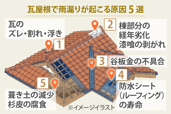 瓦屋根で雨漏りが起こる原因 5 選